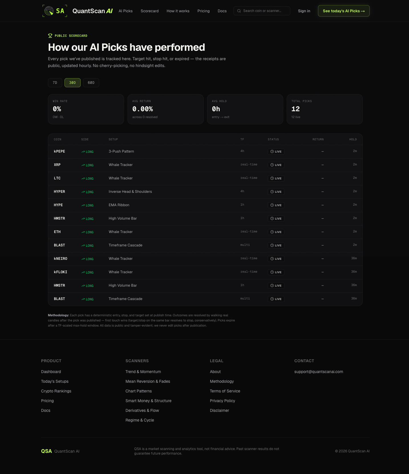QuantScan AI public scorecard — every pick tracked, win rate, methodology